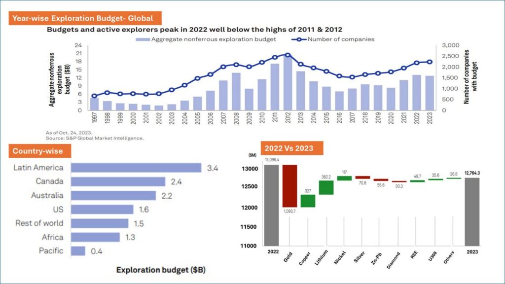 Global Exploration Scenario: Year-wise and Country-wise Budget Insights from 1997 to 2023