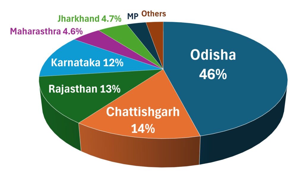 The mining production disparity in India